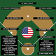 Illustration for article titled MLB Dream Bracket Would Be Better If Teams Were Set Up By Country, State. Heres How It Could Work